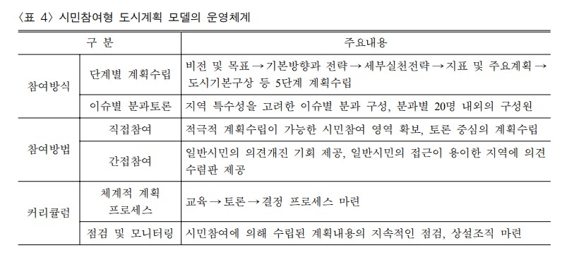출전=이재준, 김도영. “시민참여형 도시계획모델 개발에 관한 연구