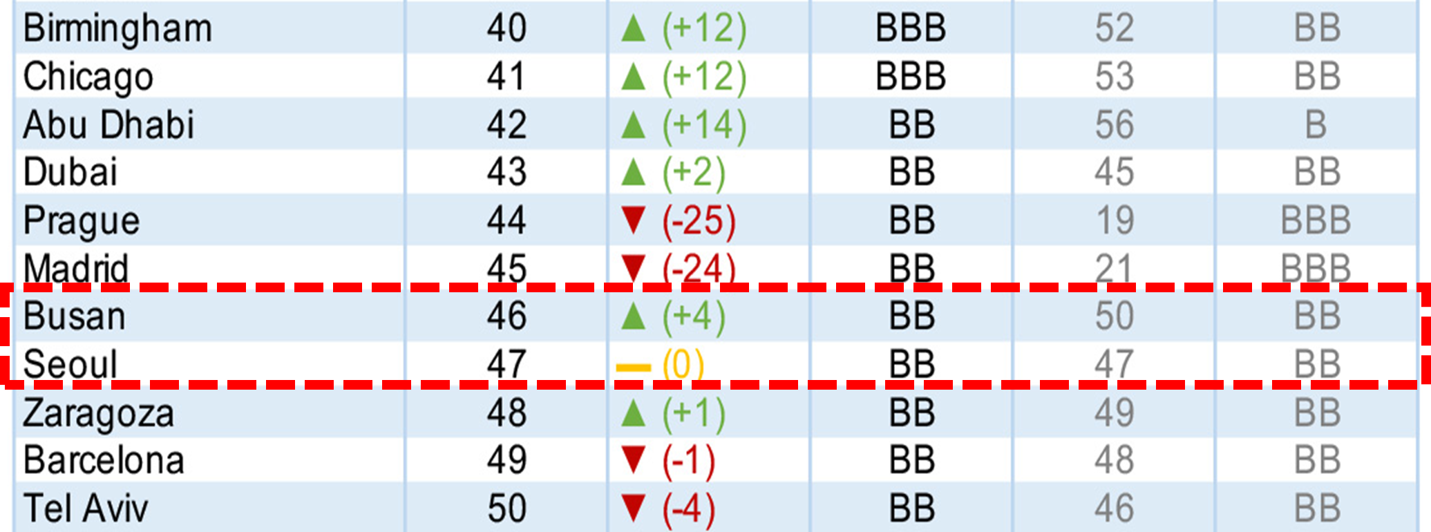 IMD 글로벌 스마트시티 지수 순위