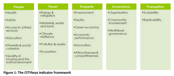City Keys 측정 프레임워크. 사진 = 유럽 연합 HORIZON 2020 보고서 캡쳐