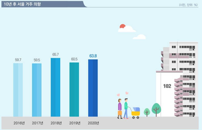 사진 = 2020 서울서베이 도시정책지표조사