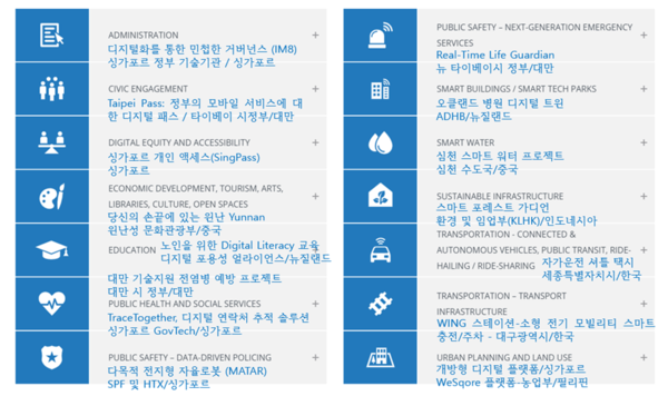 사진 = IDC 스마트시티 아시아 태평양 지역 어워드 최종 결과 보고서