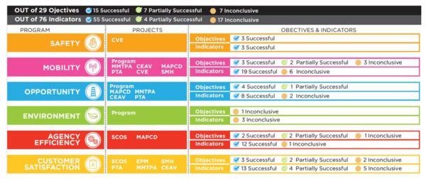 자료: 스마트 콜롬버스 최종 평가보고서