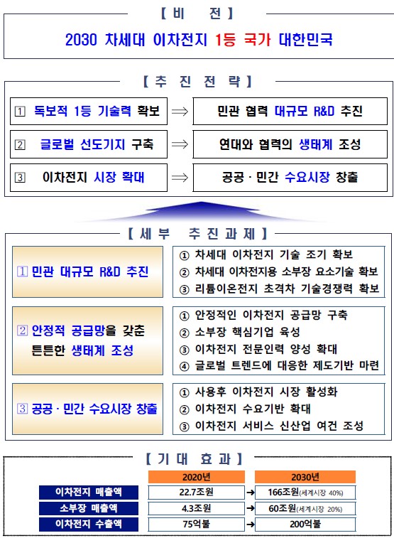 자료: 산업부