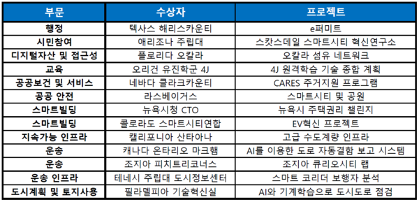 IDC 선정 '2021 북미 스마트시티 어워드' 수상 목록 표 = 스마트시티투데이