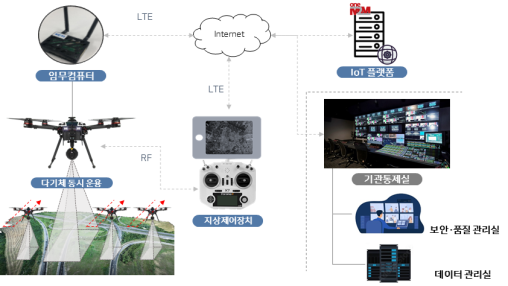 ◇ 국토조사 및 지적재조사를 위한 고정밀이미지 정보처리용 무인이동체시스템 추진 개념도. 자료: 과기정통부