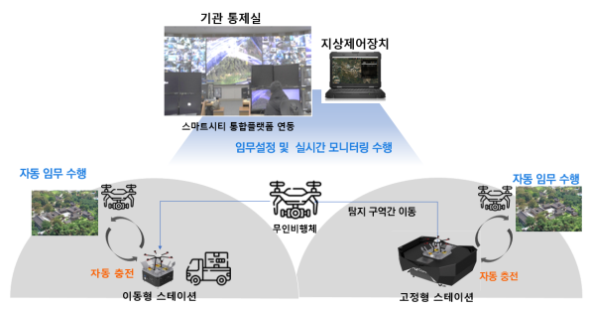 ◇ 도서산간지역에서 방범, 순찰을 위한 자동 반복 임무 수행용 무인이동체시스템 추진 개념도. 자료: 과기정통부