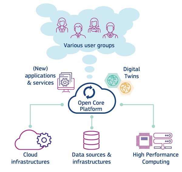 자료: DestinE key components. 유럽연합
