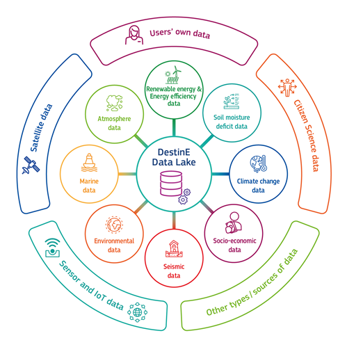 자료: DestinE Data Lake. 유럽현합