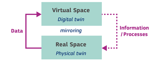 자료: How Digital Twins work. 유럽연합