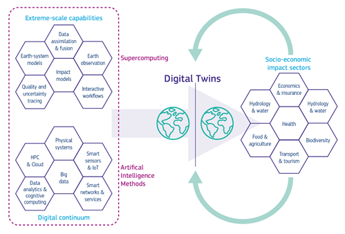 자료: Digital Twins & effective decision-making. 유럽연합
