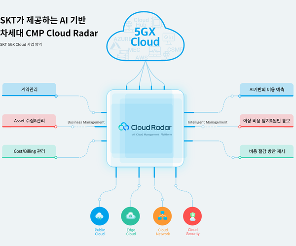 자료: SKT 클라우드 레이다 홈페이지 캡처