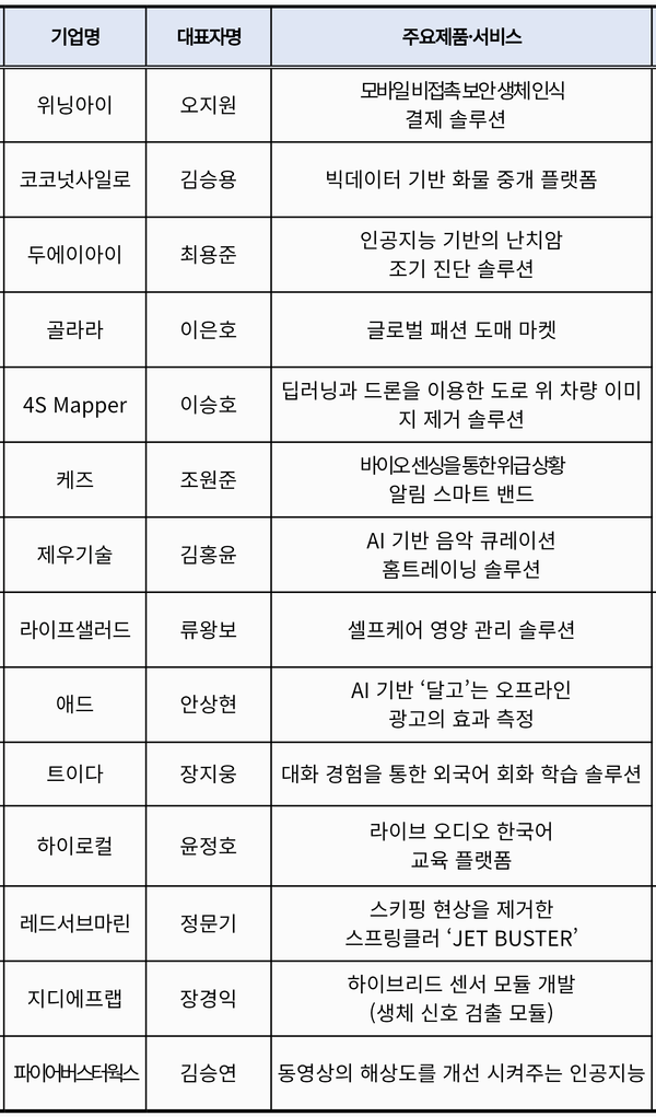 자료: 과기정통부. 피칭대회 참가기업