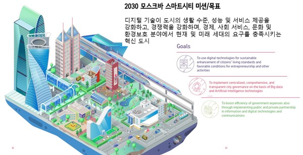 자료: 모스크바 시 스마트시티 포탈 갭