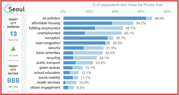 자료: IMD 스마트시티 인덱스