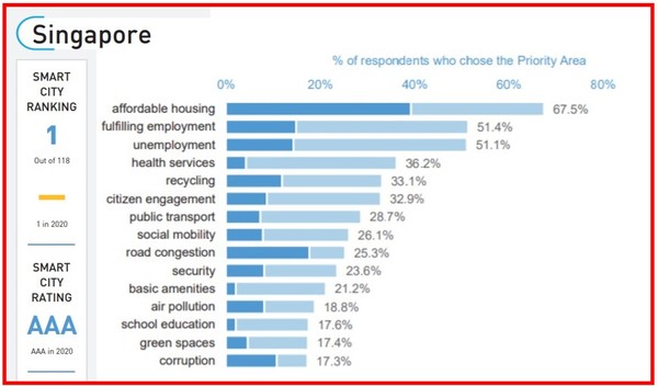 자료: IMD 스마트시티 인덱스