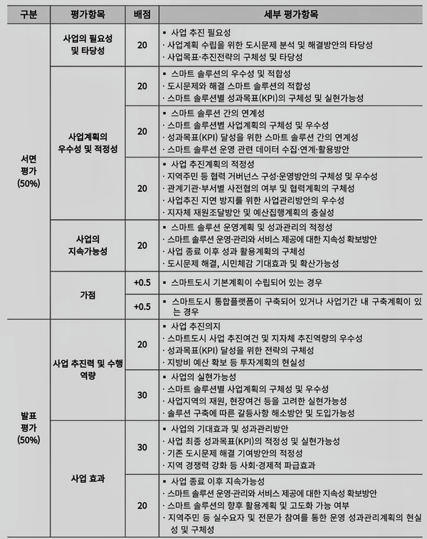 ◇평가기준(자료: 국토부)