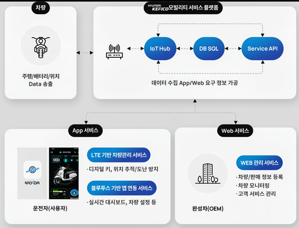 ◇현대케피코 플랫폼 '몰다' 개념도(자료: 현대케피코)