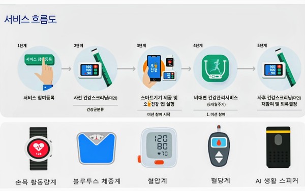 자료: 한국건강진증개발원