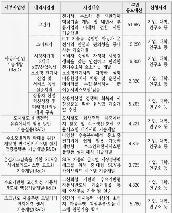 ◇신규 공모내역(자료: 산업부)