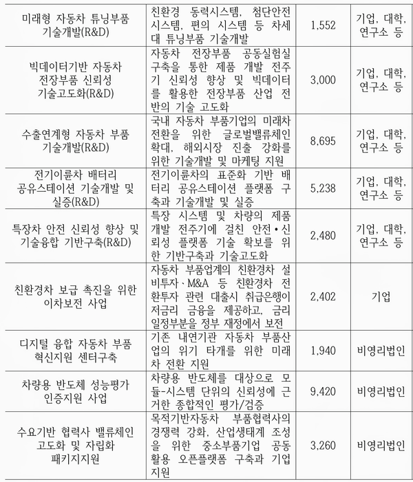 ◇신규 과제 공모 내역(자료: 산업부)