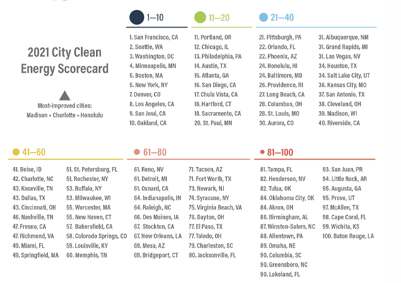 미국 100대 청정에너지 도시 명단. 그림=2021 청정에너지 스코어 보고서 캡처