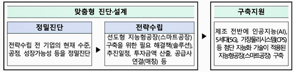 자료: 중기부