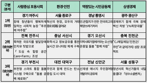 자료: 행안부