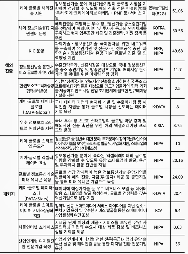 자료: 과기정통부
