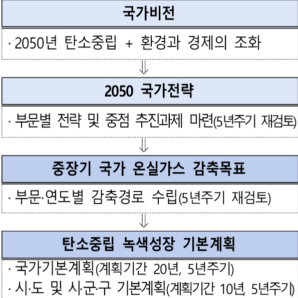 자료: 국무조정실