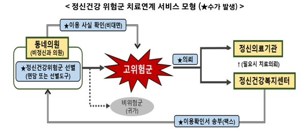 자료: 보건복지부
