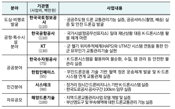 자료: 국토부