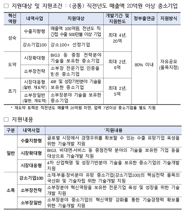자료: 중기벤처부