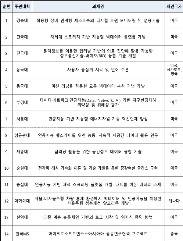 자료: 과기정통부