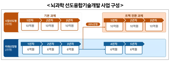 자료: 과기정통부.