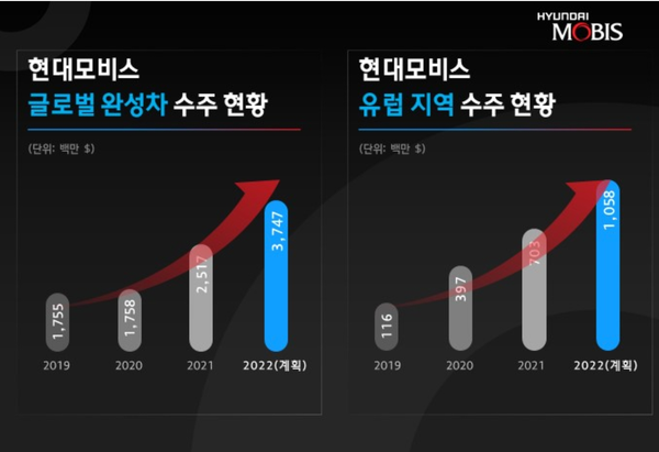 자료: 현대모비스