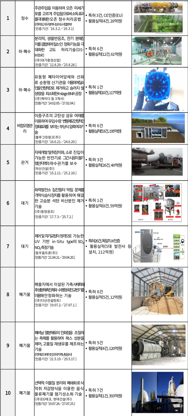 ◇환경 신기술 우수사례(자료: 환경부).