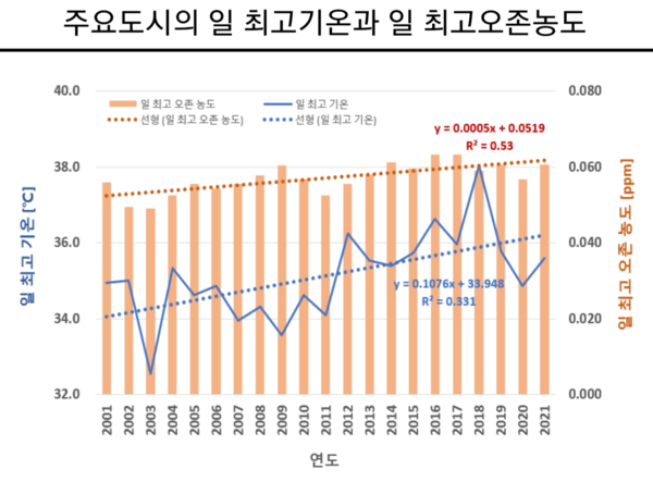 자료: 국립환경과학원.