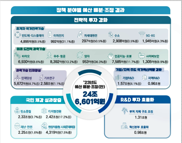 자료: 과기정통부.
