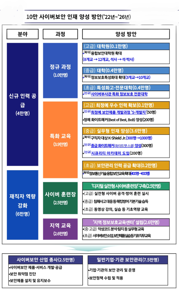 자료: 과기정통부