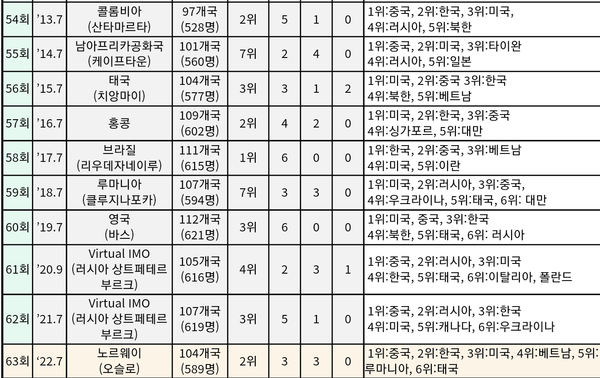 자료: 과기정통부.