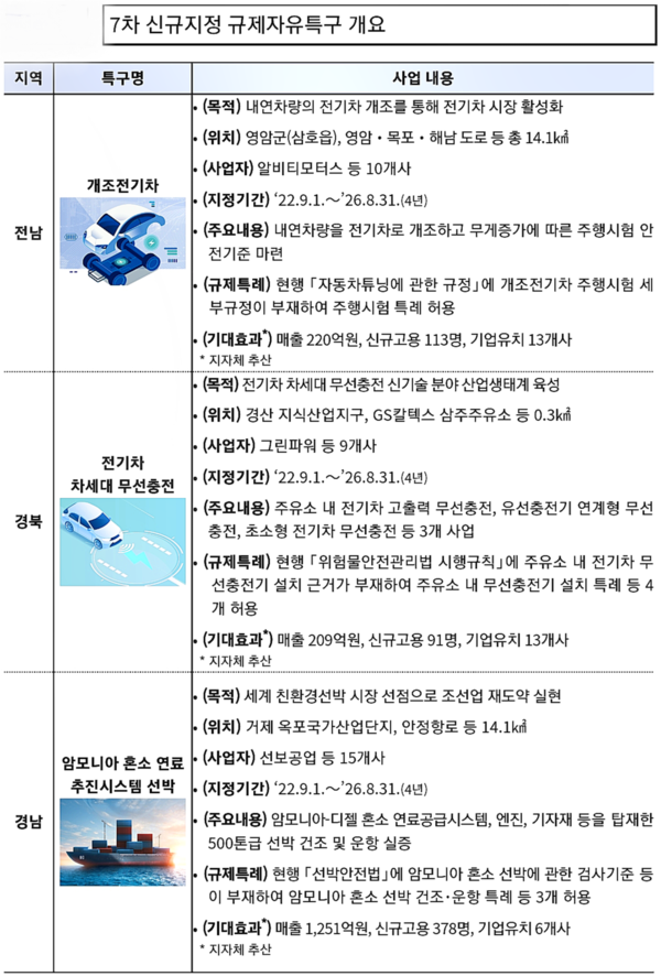 자료: 국무조정실.