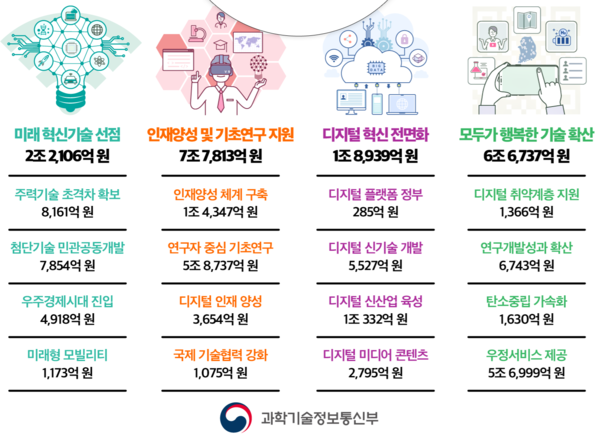 자료: 과기정통부.