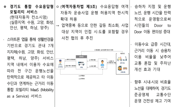 자료: 국토교통부.