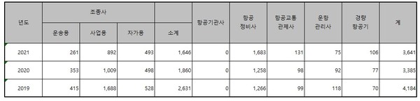  * 자료 : 국토교통부 항공포털