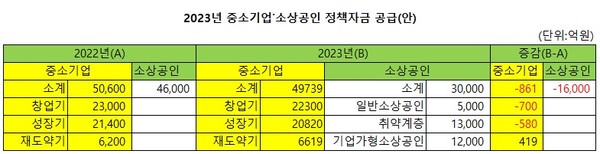 * 중소벤처기업부