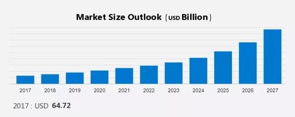 전 세계 스마트 시장 규모 추이. 출처=테크나비오
