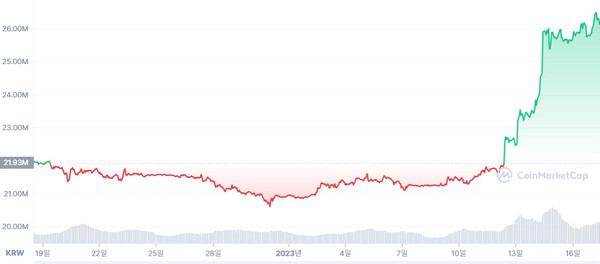 지난 한 달 간 비트코인 가격 추이. 출처=코인마켓캡