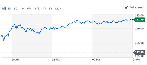 17일(현지시간) 테슬라 주가 추이. 출처=야후파이낸스