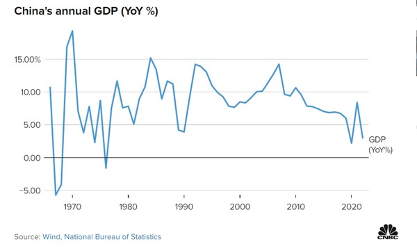 중국의 경제 성장률 추이. 출처=CNBC