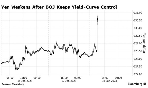 달러/엔 환율 추이. BOJ 결정 이후 급등(엔화가치 하락)하고 있다. 출처=블룸버그